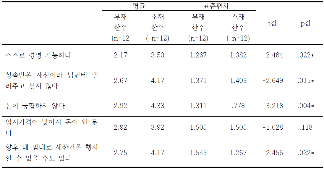 임대 안하는 이유