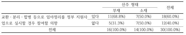 교환・분리・합병 등으로 임야정리를 정부 지원사업으로 실시할 경우 참여할 의향