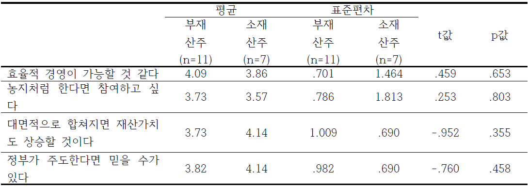 교환・분리・합병 등으로 임야정리를 참여할 의향이 있는 이유