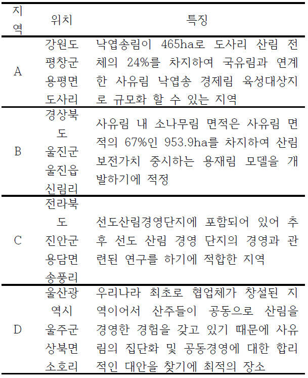 대상지 위치 및 특징