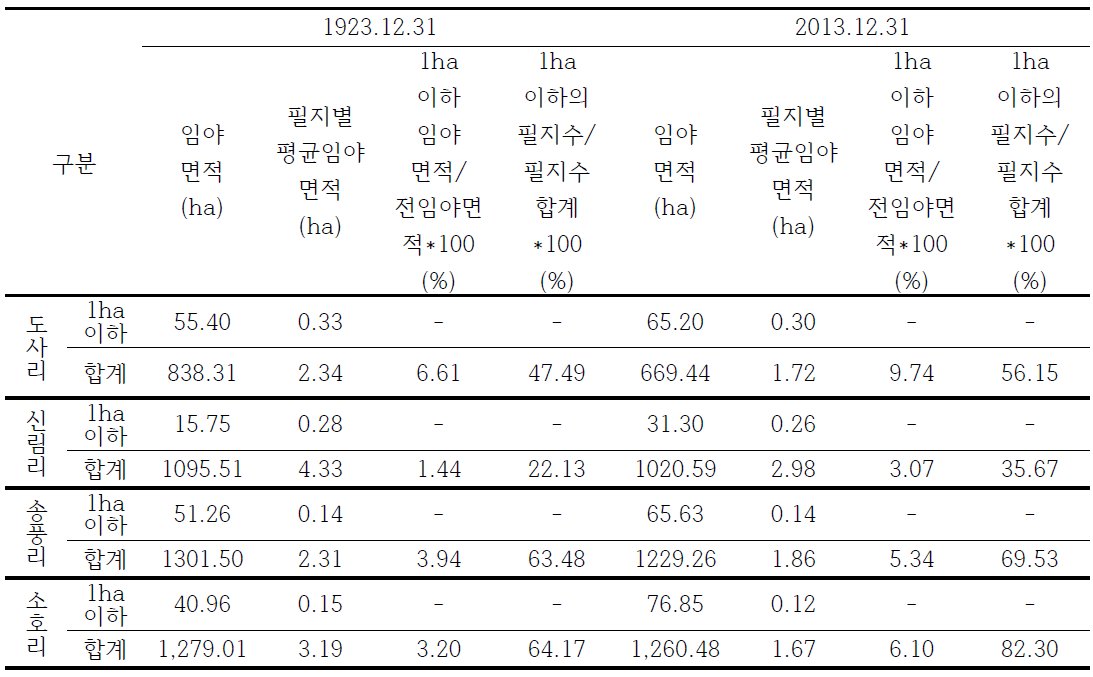 지역별 사유림 임야 면적 변화 추이