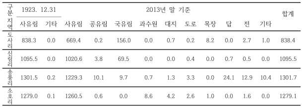 지역별 사유림 지목 변화 추이