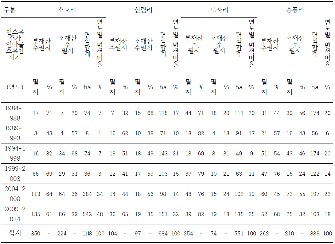 현소유주가 입야를 획득한 시기