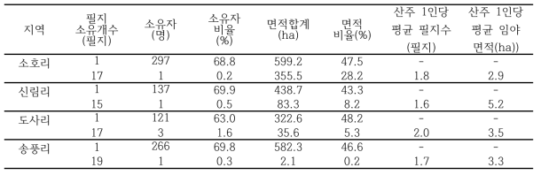 지역별 사유림 산주의 필지 소유 개수