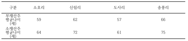 지역별 사유림 연령대별 산주 분포