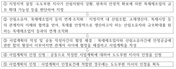 일본의 목재안정공급확보 사업계획제도 흐름도