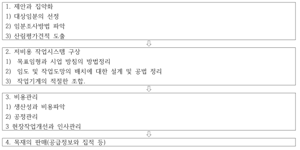 집약화·제안형 시업의 진행 과정