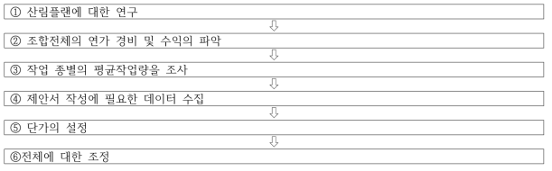 시업제안서 작성과정