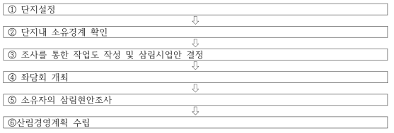 시업안 제시 과정