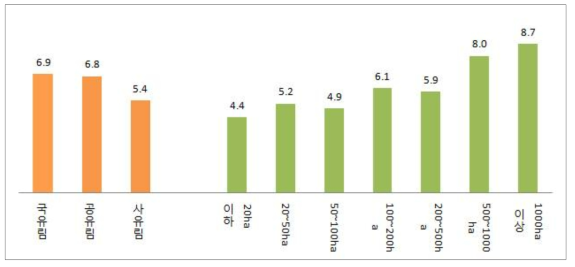 소유구조별 ha당 연간 목재생산량