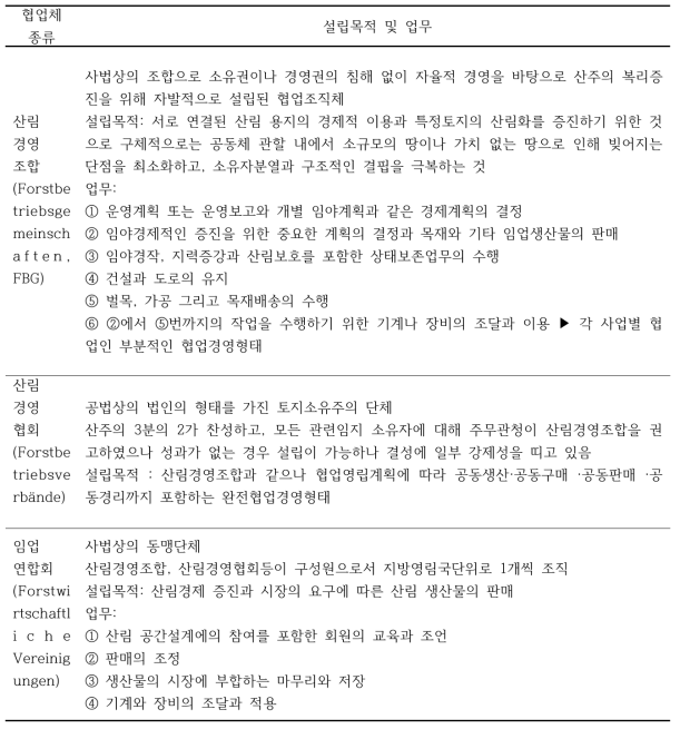 산림경영협업체 종류