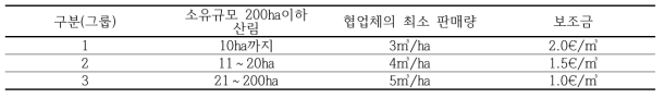 목재판매촉진보조금