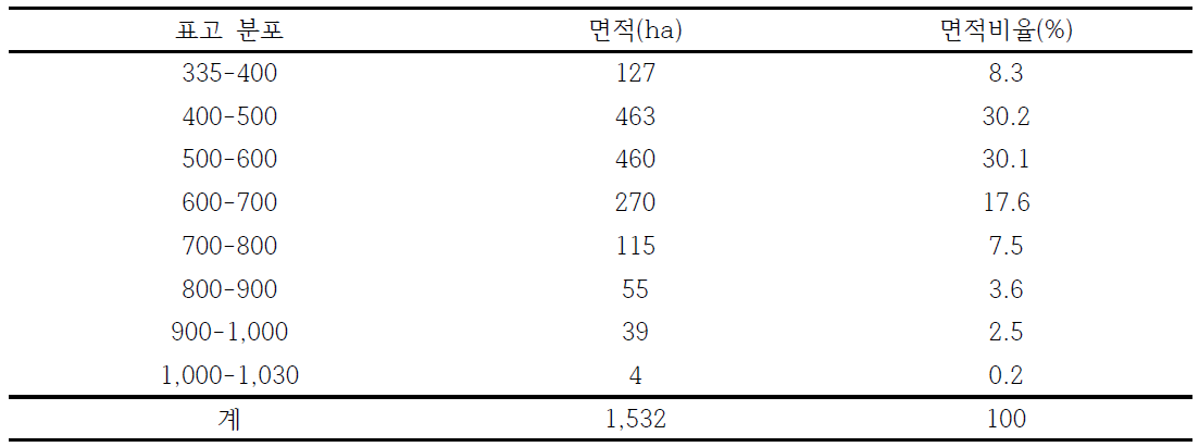 표고 분포