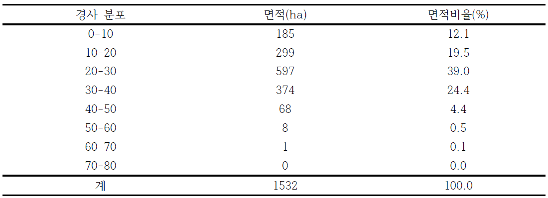 경사 분포