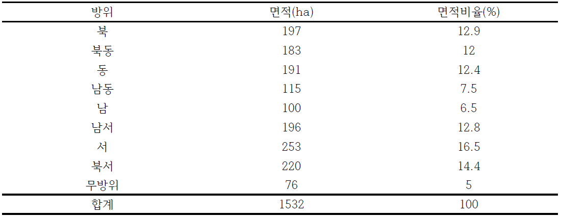 방위