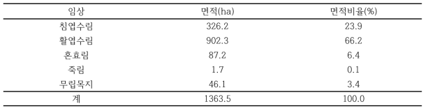 임상 분포