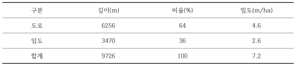 세부 임상 분포