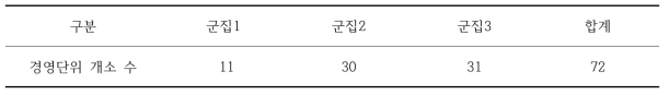 군집별 경영단위 개소 수