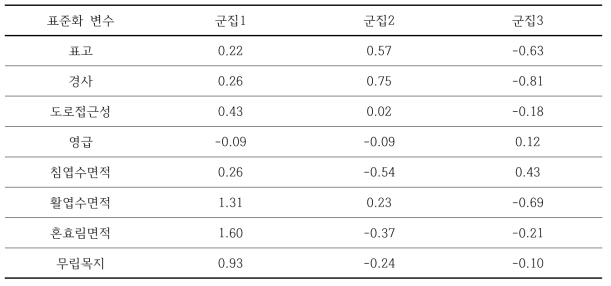 최종 군집 중심값