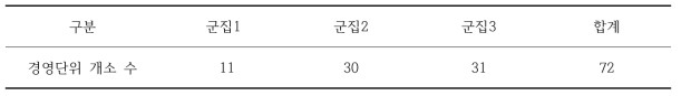 군집별 경영단위 개소 수