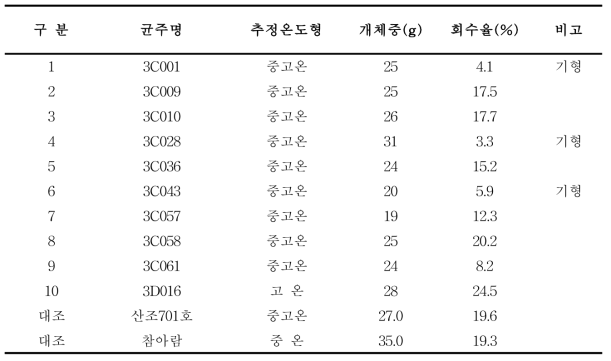 고품질 생산성 향상용 균주선발 현황