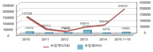 최근 5년간 중국의 건표고 수입현황