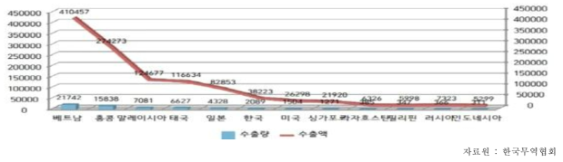 2015년 중국 건표고 수출현황