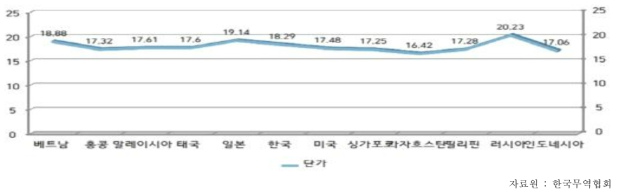 2015년 중국 건표고 수출단가