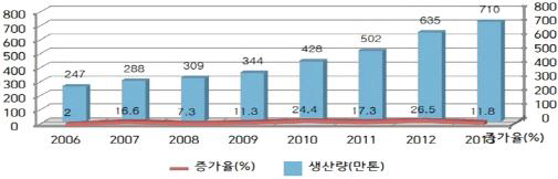 중국 생표고 생산현황