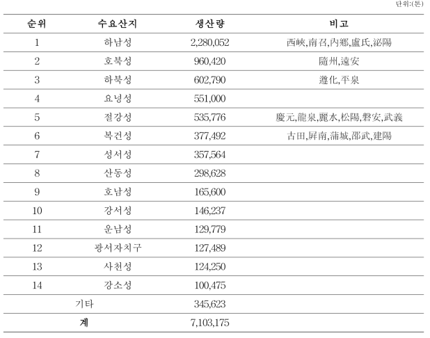 2013년 중국 표고 주요산지 현황