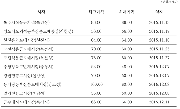 11∼12월 중국 주요도매시장 건표고 도매가격