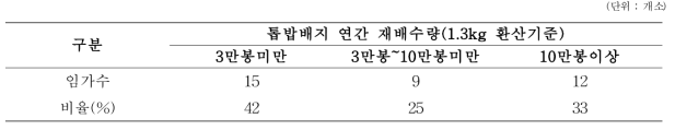 표고 재배임가 톱밥배지 재배량 조사