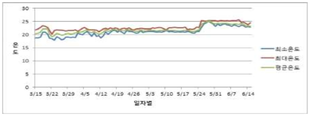 톱밥배지 배양기간 배양실 온도변화