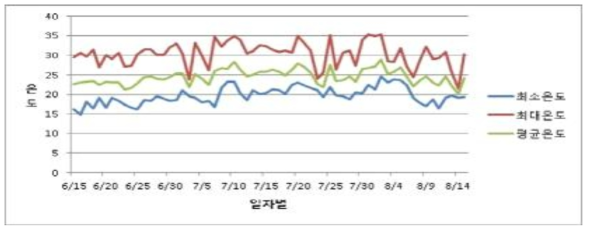 백엽상 온도변화