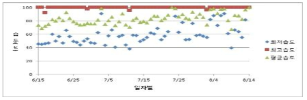 백엽상 습도변화