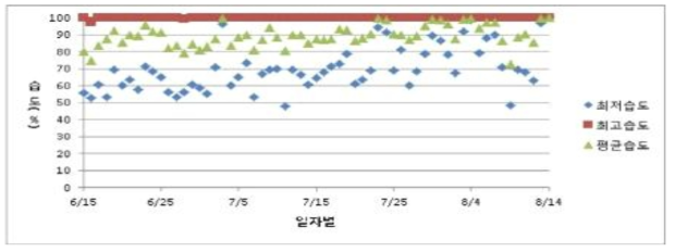 일반재배사 습도변화