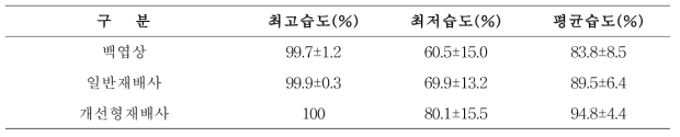 하절기 재배사 내,외부 습도변화