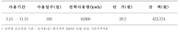 하절기 재배기간 소요에너지 비용조사