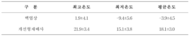 동절기 재배사 내·외부 온도변화