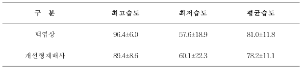 재배사 내,외부 계절별 습도변화