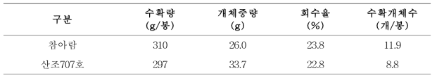 동절기 재배 버섯생산량