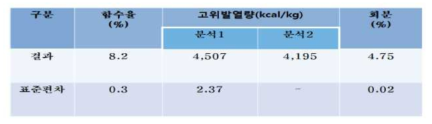 제조 고형연료의 특성 분석 결과