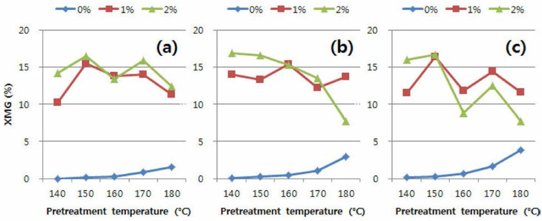 낙엽송 목분을 이용한 유기산 전처리 후 액상가수분해산물 내 XMG 함량