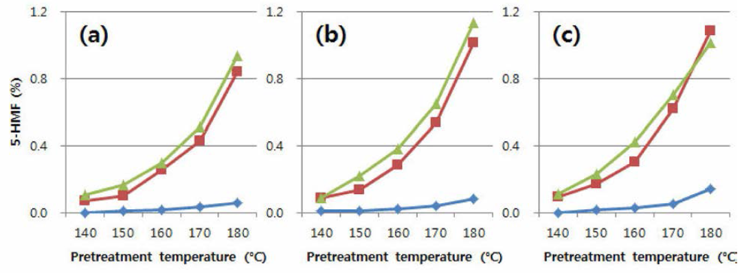 신갈나무 목분을 이용한 autohydrolysis와 약산 전처리 후 액상가수분해산물 내 5-HMF 함량