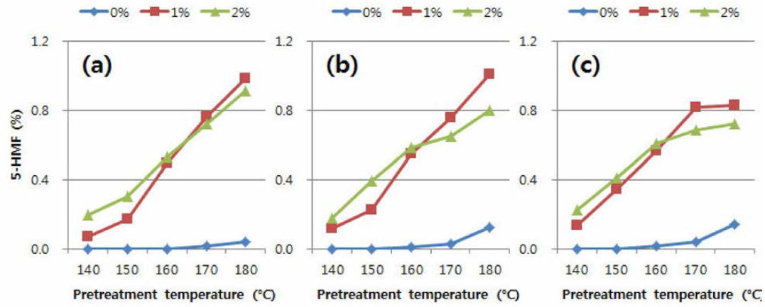 낙엽송 목분을 이용한 autohydrolysis와 약산 전처리 후 액상가수분해산물 내 5-HMF 함량