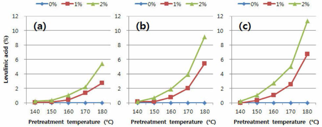 낙엽송 목분을 이용한 autohydrolysis와 약산 전처리 투 액상가수분해산물 내 levulinii acid 함량