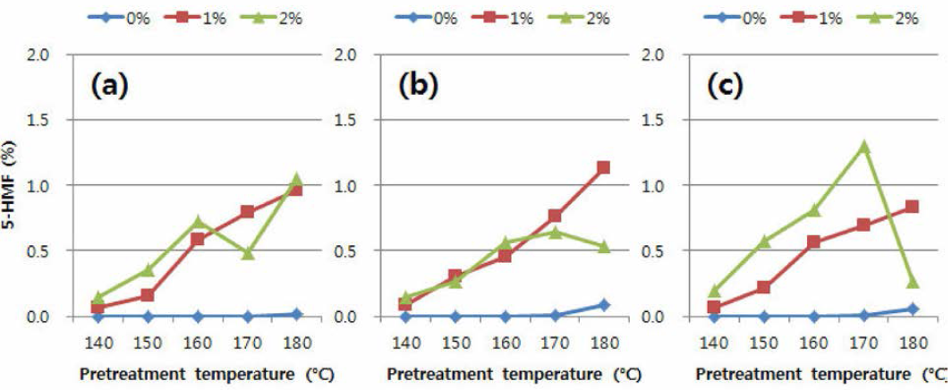 낙엽송 목분을 이용한 유기용매 전처리 후 액상가수분해산물 내 5-HMF 함량