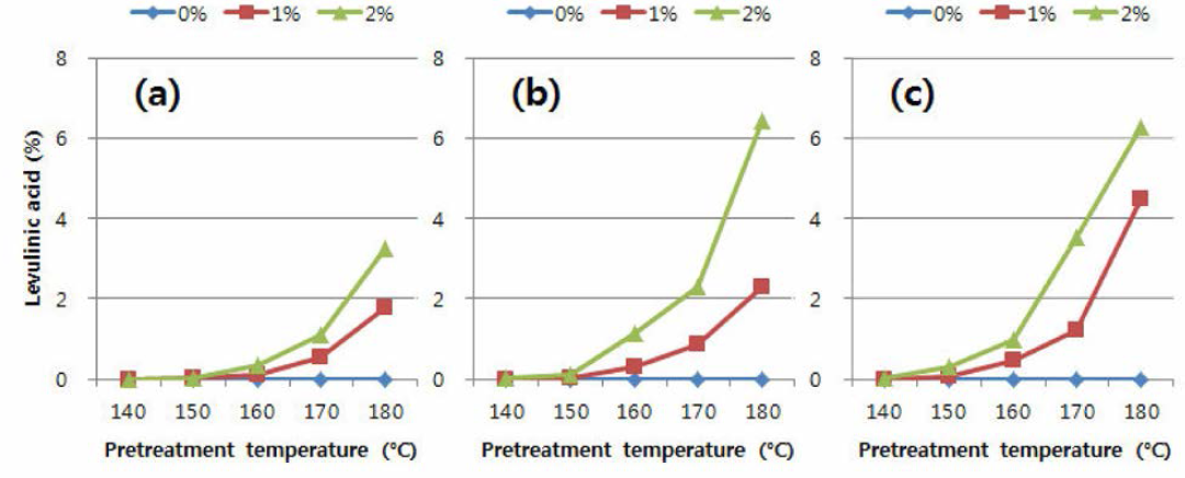 낙엽송 목분을 이용한 유기용매 전처리 투 액상가수분해산물 내 levulinic acid 함량