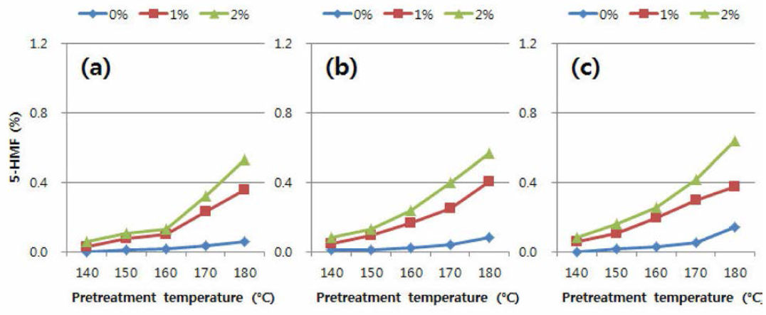 신갈나무 목분을 이용한 유기산 전처리 후 액상가수분해산물 내 5-HMF 함량