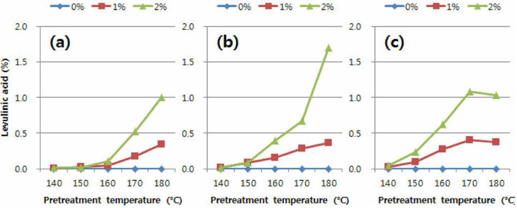 낙엽송 목분을 이용한 유기산 전처리 후 액상가수분해산물 내 levulinic acid 함량